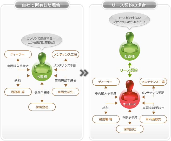 自社で所有した場合／リース契約の場合