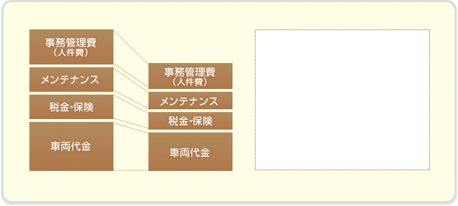 事務管理費（人件費）／メンテナンス／税金・保険／車両代金