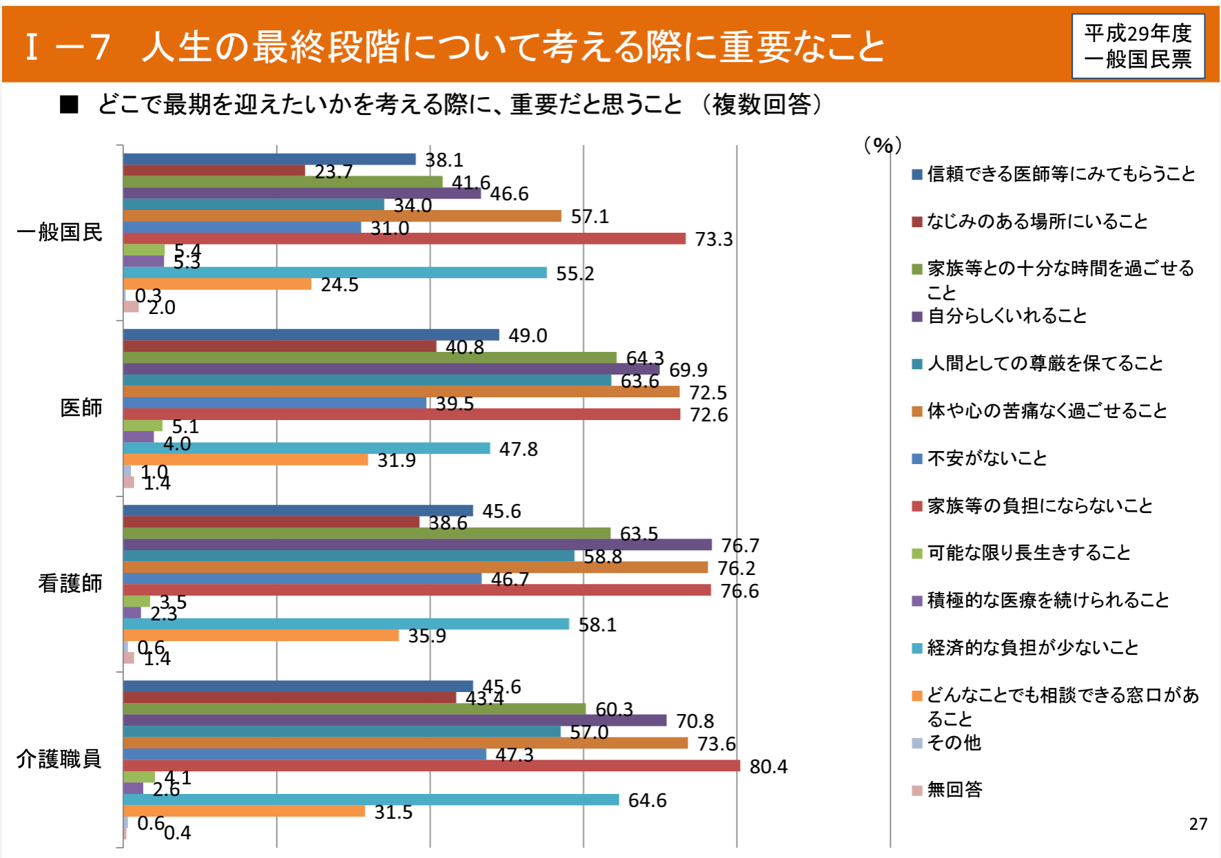 厚生労働省 「平成29年度 人生の最終段階における医療に関する意識調査 結果（確定版）」
