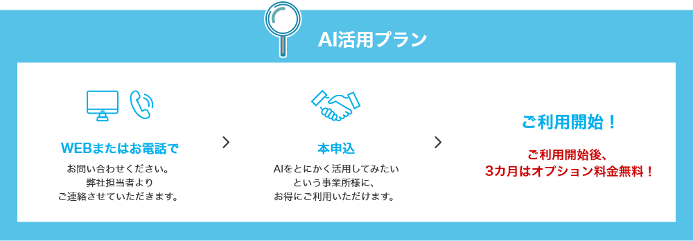 AI活用プランのご利用の流れ（WEBまたは電話でお問合せ > 本申込 > ご利用開始！3カ月はオプション料金無料！）