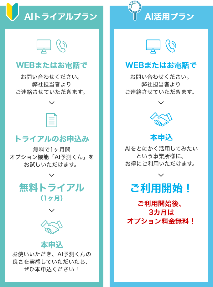 AIトライアルプランのご利用の流れ（WEBまたは電話でお問合せ > トライアルお申込み > 無料トライアル1ヶ月 > 本申込）
 / AI活用プランのご利用の流れ（WEBまたは電話でお問合せ > 本申込 > ご利用開始！3カ月はオプション料金無料！）