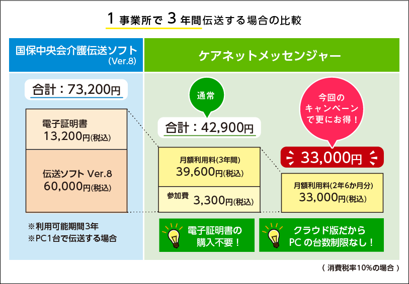 1事業所で3年間伝送する場合の比較