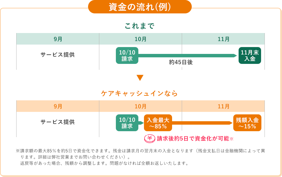 ケアキャッシュイン（介護報酬向け早期資金化）の資金の流れ（例）