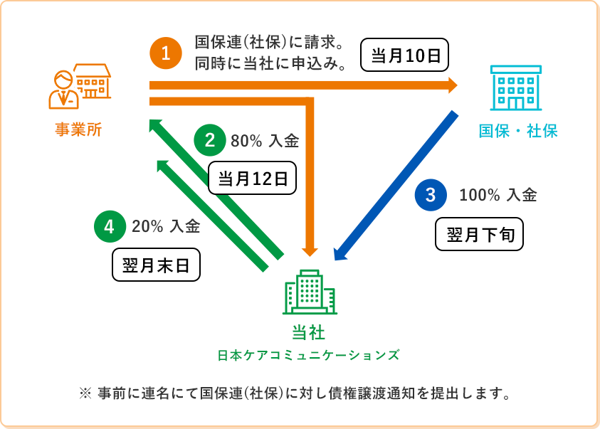 当月入金サービスのイメージ