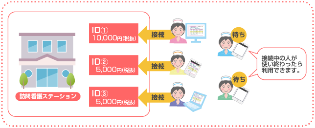 ログイン ココナース 訪問 看護