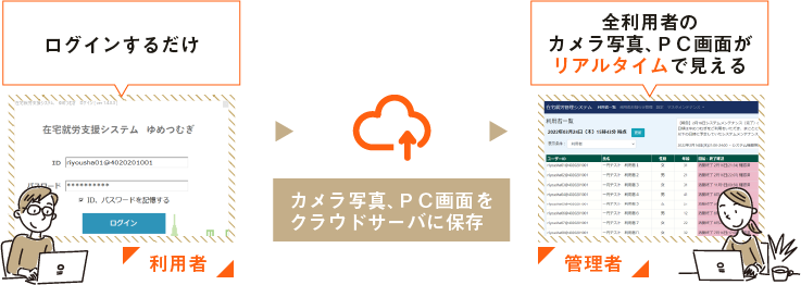 ゆめつむぎ 障がい者在宅就労支援サービス 日本ケアコミュニケーションズ