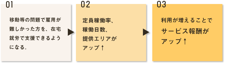 移動等の問題で雇用が難しかった方を、在宅就労で支援できるようになる。→定員稼働率、稼働日数、提供エリアがアップ→利用が増えることでサービス報酬がアップ