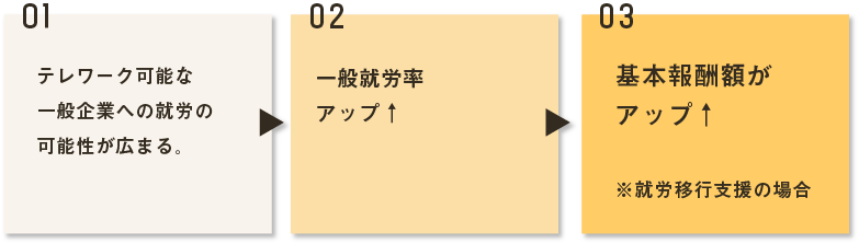 テレワーク可能な一般企業への就労の可能性が広まる。→一般就労率アップ→基本報酬額がアップ（就労移行支援の場合）