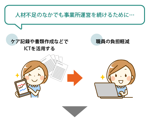 人材不足のなかでも事業所運営を続けるために…ケア記録や書類作成などでICTを活用して、職員の負担軽減に！