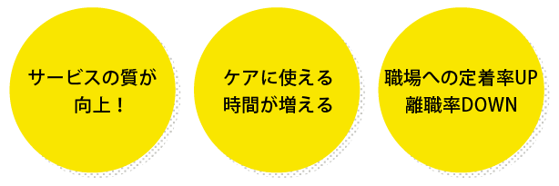 ①サービスの質が向上！　②ケアに使える時間が増える　③職場への定着率UP、離職率DOWN