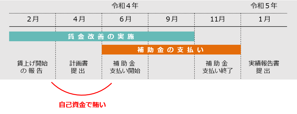 補助金の申請・支払いスケジュール