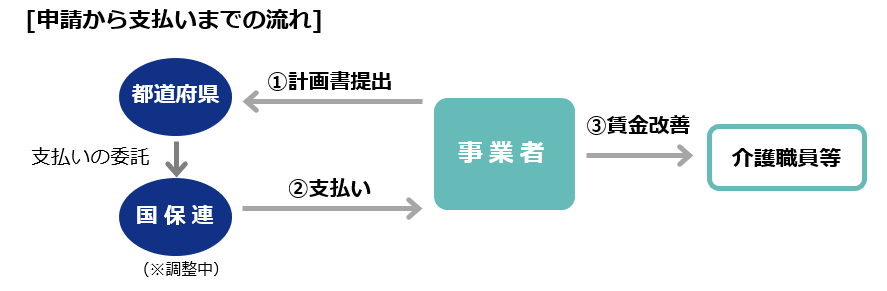 申請から支払いまでの流れ