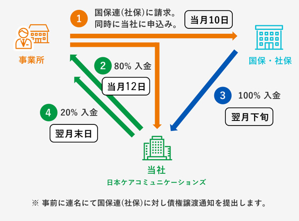 介護報酬ファクタリングサービスの手続きと入金の流れ