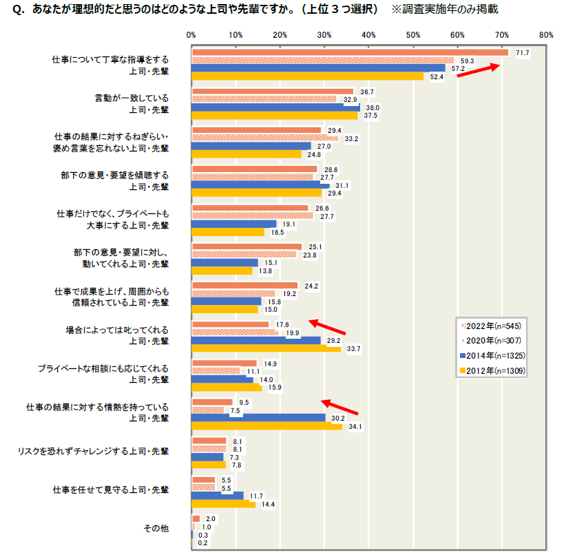 あなたが理想的だと思うのはどのような上司や先輩ですか。2022年度「新入社員意識調査」（一般社団法人日本能率協会）