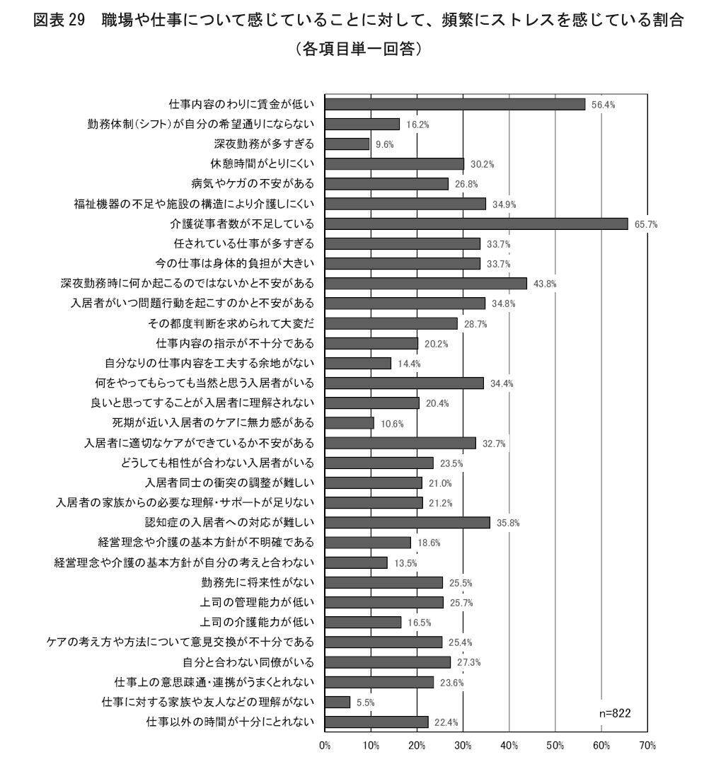 職場や仕事について感じていることに対して、頻繁にストレスを感じている割合「介護労働者のストレスに関する調査 結果報告書」（公益財団法人 介護労働安定センター）