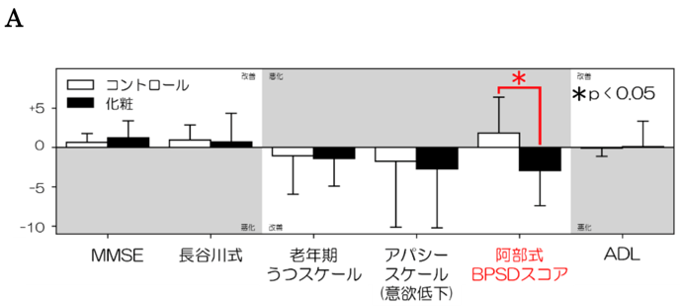 A:化粧療法で情動症状 (BPSD) が改善