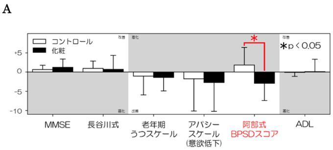 A：化粧療法で情動症状 （BPSD） が改善