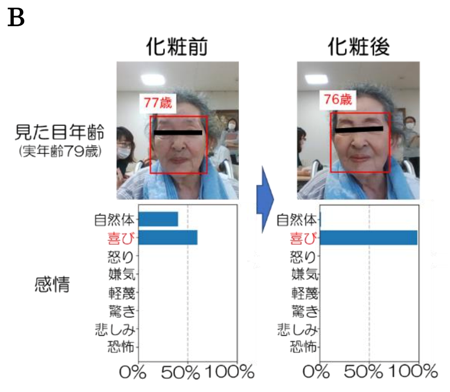 B：B AI 顔解析で見た目年齢が若返り、喜びが増加