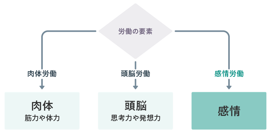 エモーショナルレイバー図1