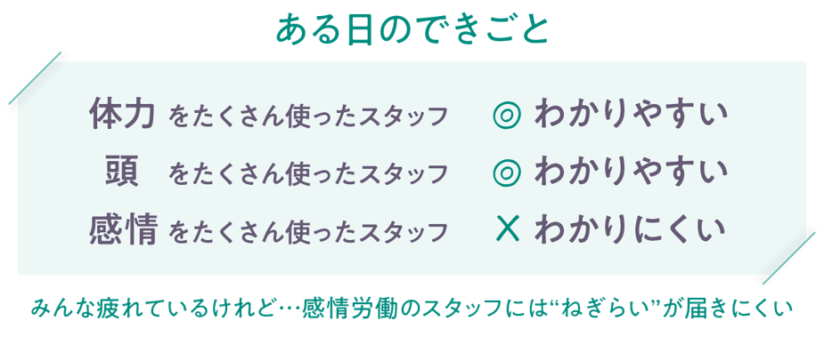 エモーショナルレイバー図3:みんな疲れているけど…感情労働のスタッフにはねぎらいが届きにくい