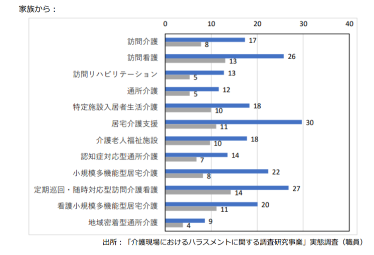 図表1　ハラスメントを受けたことのある職員の割合　家族から