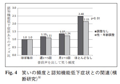 笑いの頻度と認知機能低下症状との関連