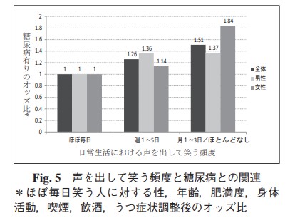 声に出して笑う頻度と糖尿病の関連